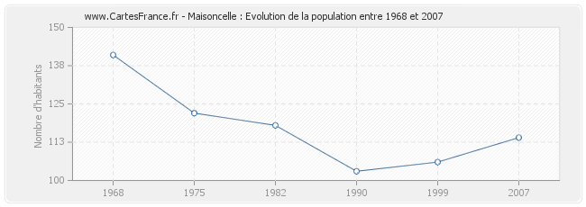 Population Maisoncelle