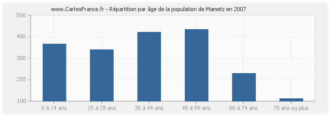 Répartition par âge de la population de Mametz en 2007