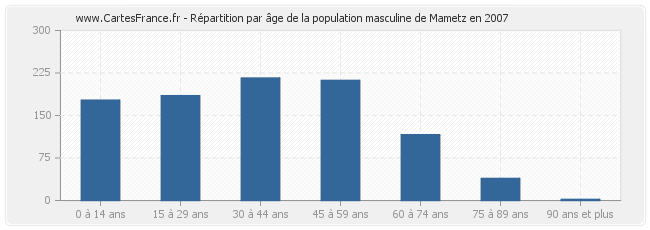 Répartition par âge de la population masculine de Mametz en 2007