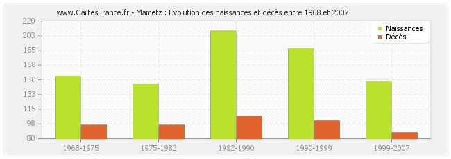 Mametz : Evolution des naissances et décès entre 1968 et 2007