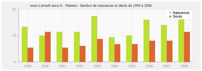 Mametz : Nombre de naissances et décès de 1999 à 2008