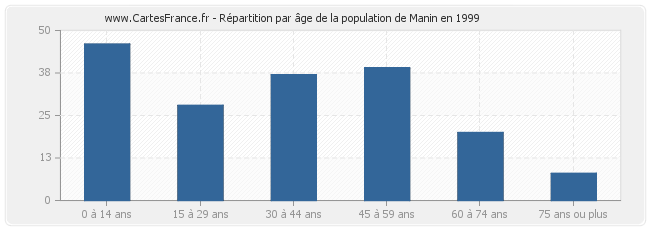 Répartition par âge de la population de Manin en 1999