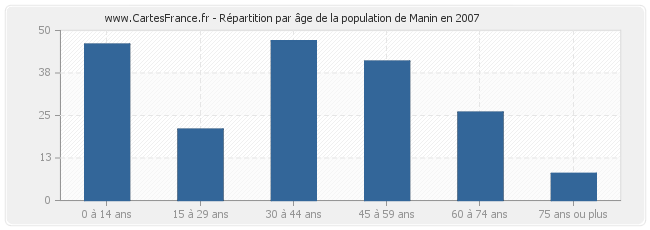 Répartition par âge de la population de Manin en 2007