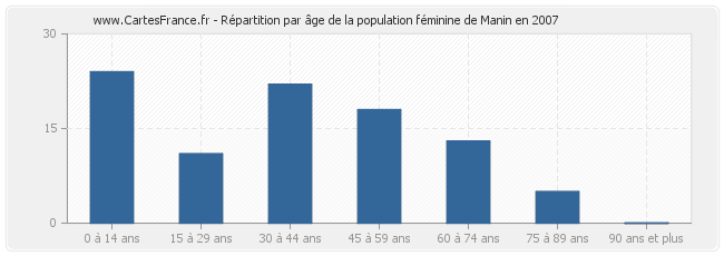 Répartition par âge de la population féminine de Manin en 2007