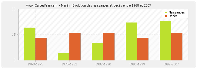 Manin : Evolution des naissances et décès entre 1968 et 2007