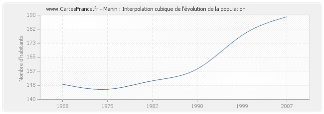 Manin : Interpolation cubique de l'évolution de la population