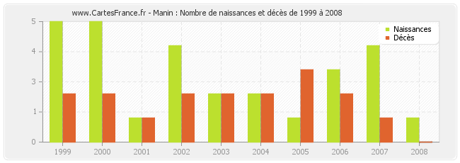 Manin : Nombre de naissances et décès de 1999 à 2008
