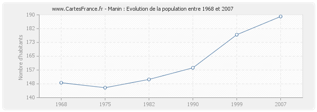 Population Manin