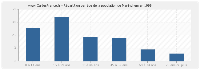 Répartition par âge de la population de Maninghem en 1999
