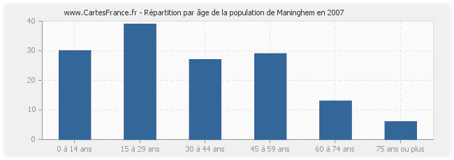 Répartition par âge de la population de Maninghem en 2007