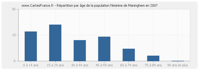 Répartition par âge de la population féminine de Maninghem en 2007