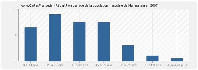 Répartition par âge de la population masculine de Maninghem en 2007