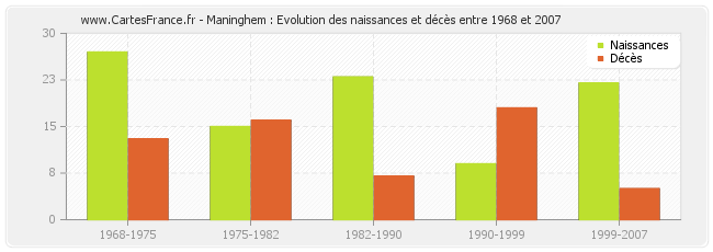 Maninghem : Evolution des naissances et décès entre 1968 et 2007