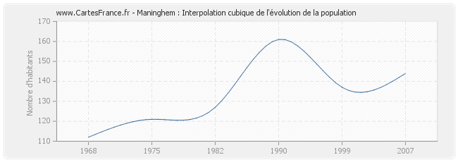 Maninghem : Interpolation cubique de l'évolution de la population