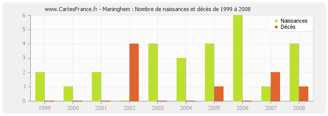 Maninghem : Nombre de naissances et décès de 1999 à 2008