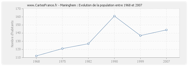 Population Maninghem