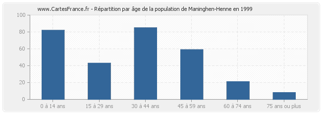 Répartition par âge de la population de Maninghen-Henne en 1999