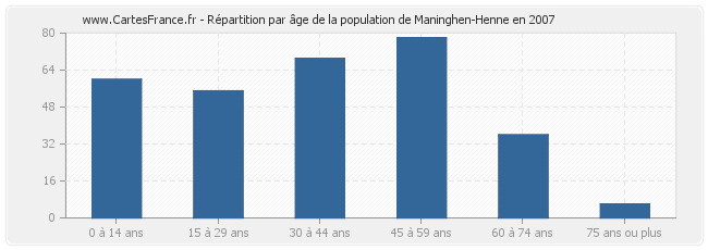 Répartition par âge de la population de Maninghen-Henne en 2007