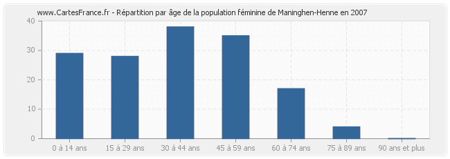 Répartition par âge de la population féminine de Maninghen-Henne en 2007