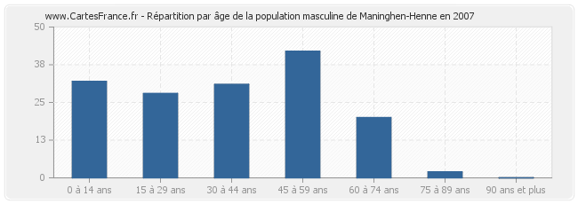 Répartition par âge de la population masculine de Maninghen-Henne en 2007