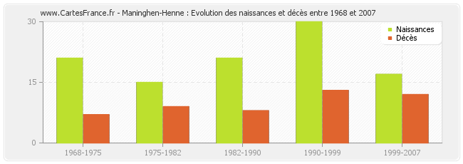 Maninghen-Henne : Evolution des naissances et décès entre 1968 et 2007