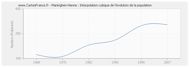 Maninghen-Henne : Interpolation cubique de l'évolution de la population