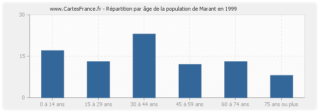 Répartition par âge de la population de Marant en 1999