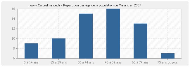 Répartition par âge de la population de Marant en 2007