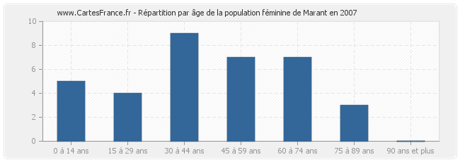Répartition par âge de la population féminine de Marant en 2007