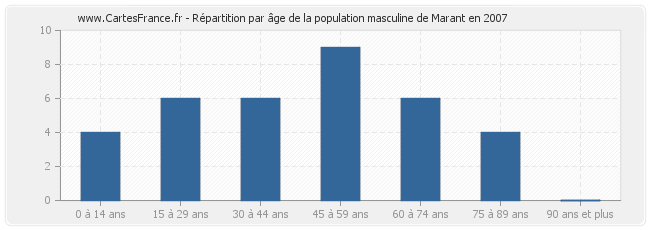 Répartition par âge de la population masculine de Marant en 2007