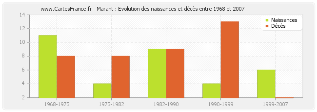 Marant : Evolution des naissances et décès entre 1968 et 2007
