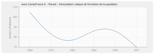 Marant : Interpolation cubique de l'évolution de la population