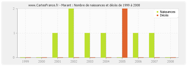 Marant : Nombre de naissances et décès de 1999 à 2008