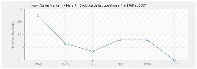 Population Marant