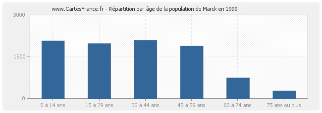 Répartition par âge de la population de Marck en 1999