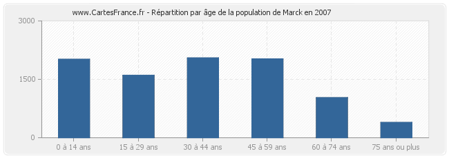 Répartition par âge de la population de Marck en 2007