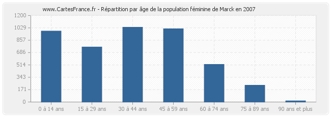 Répartition par âge de la population féminine de Marck en 2007