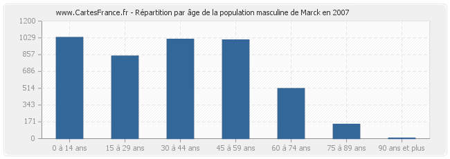 Répartition par âge de la population masculine de Marck en 2007