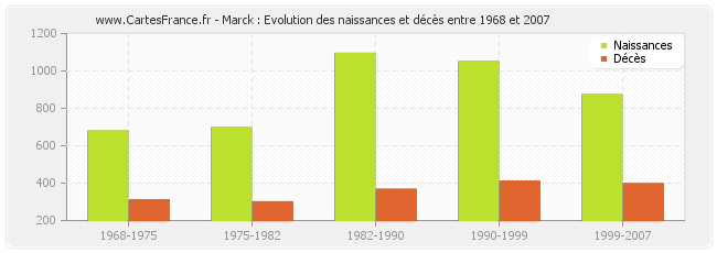 Marck : Evolution des naissances et décès entre 1968 et 2007