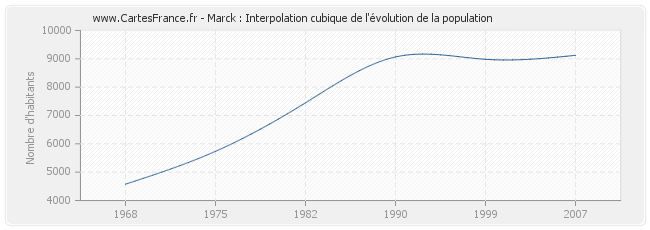 Marck : Interpolation cubique de l'évolution de la population