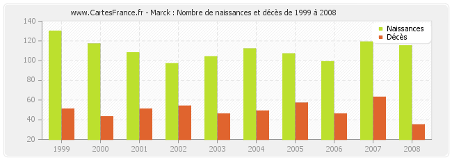 Marck : Nombre de naissances et décès de 1999 à 2008