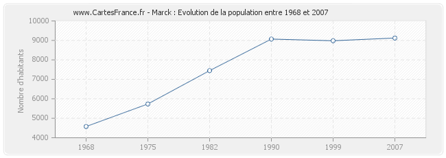 Population Marck