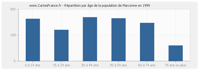 Répartition par âge de la population de Marconne en 1999