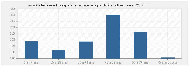 Répartition par âge de la population de Marconne en 2007