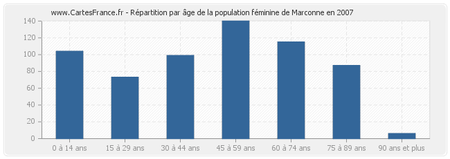 Répartition par âge de la population féminine de Marconne en 2007