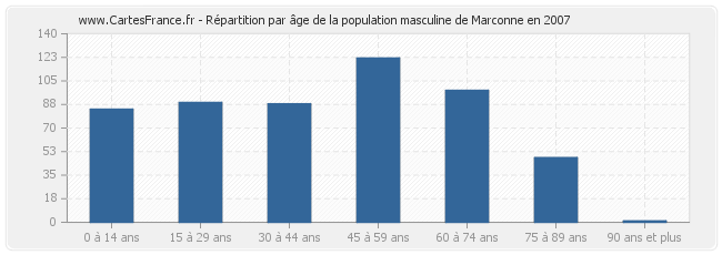 Répartition par âge de la population masculine de Marconne en 2007