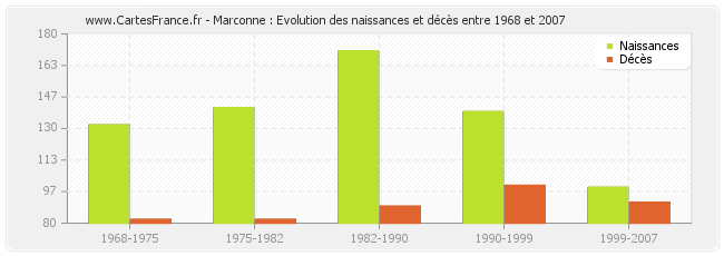 Marconne : Evolution des naissances et décès entre 1968 et 2007