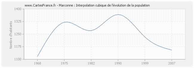 Marconne : Interpolation cubique de l'évolution de la population