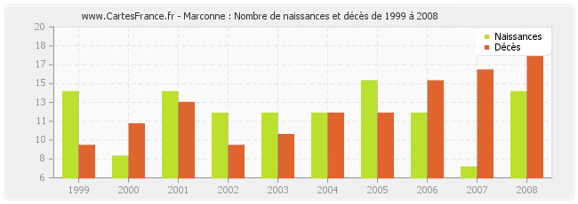 Marconne : Nombre de naissances et décès de 1999 à 2008