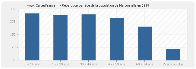 Répartition par âge de la population de Marconnelle en 1999